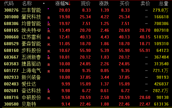 12月开门红！A股，放量爆发！  第2张