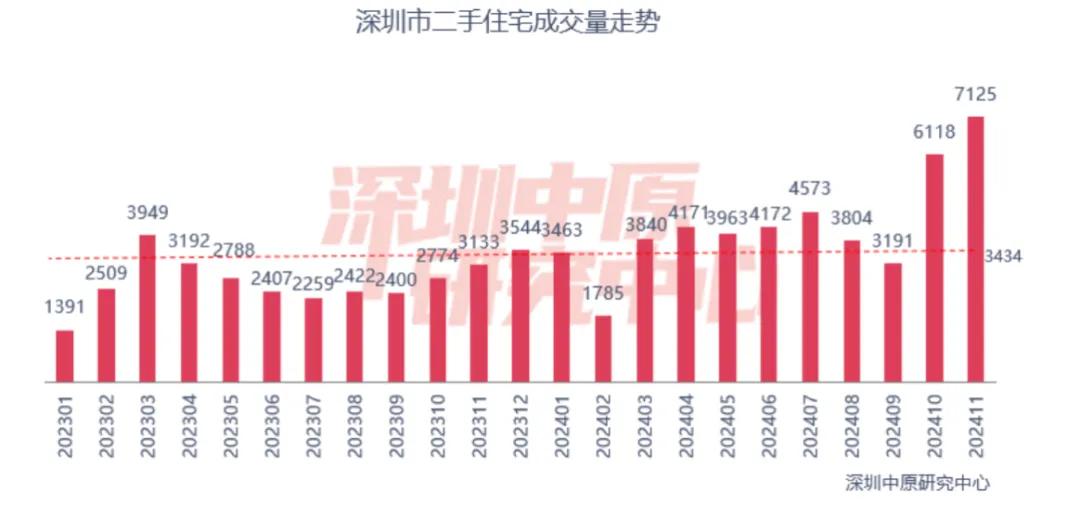 二手房成交创阶段新高，北上广深楼市回暖！“止跌回稳”这下稳了？  第3张