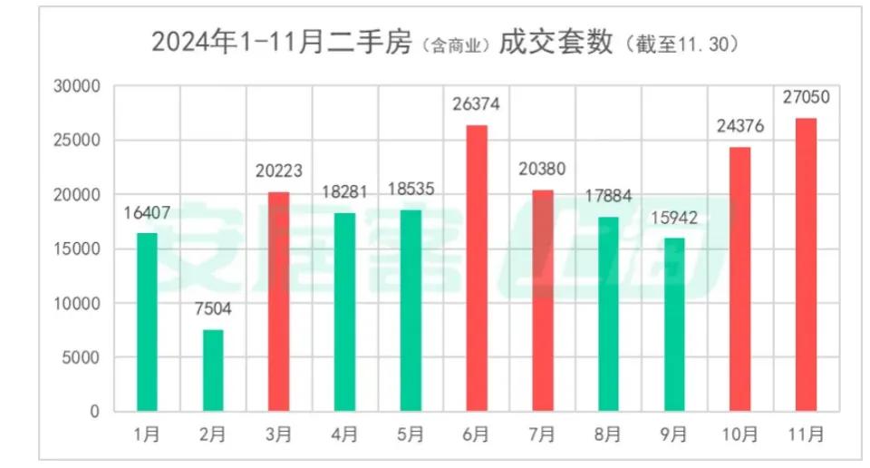 二手房成交创阶段新高，北上广深楼市回暖！“止跌回稳”这下稳了？  第4张