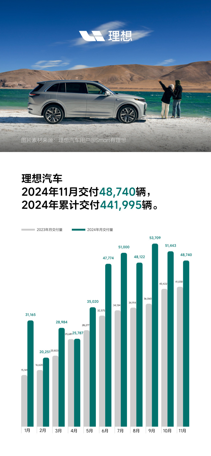 学习理想、超越理想？这家车企11月销量竟然超过4万辆  第2张