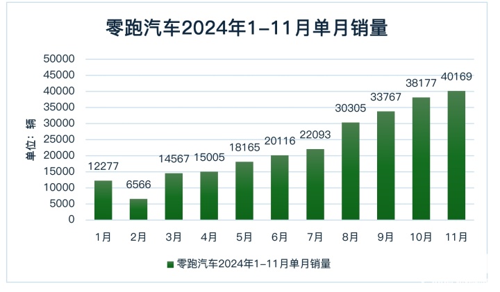 学习理想、超越理想？这家车企11月销量竟然超过4万辆  第4张