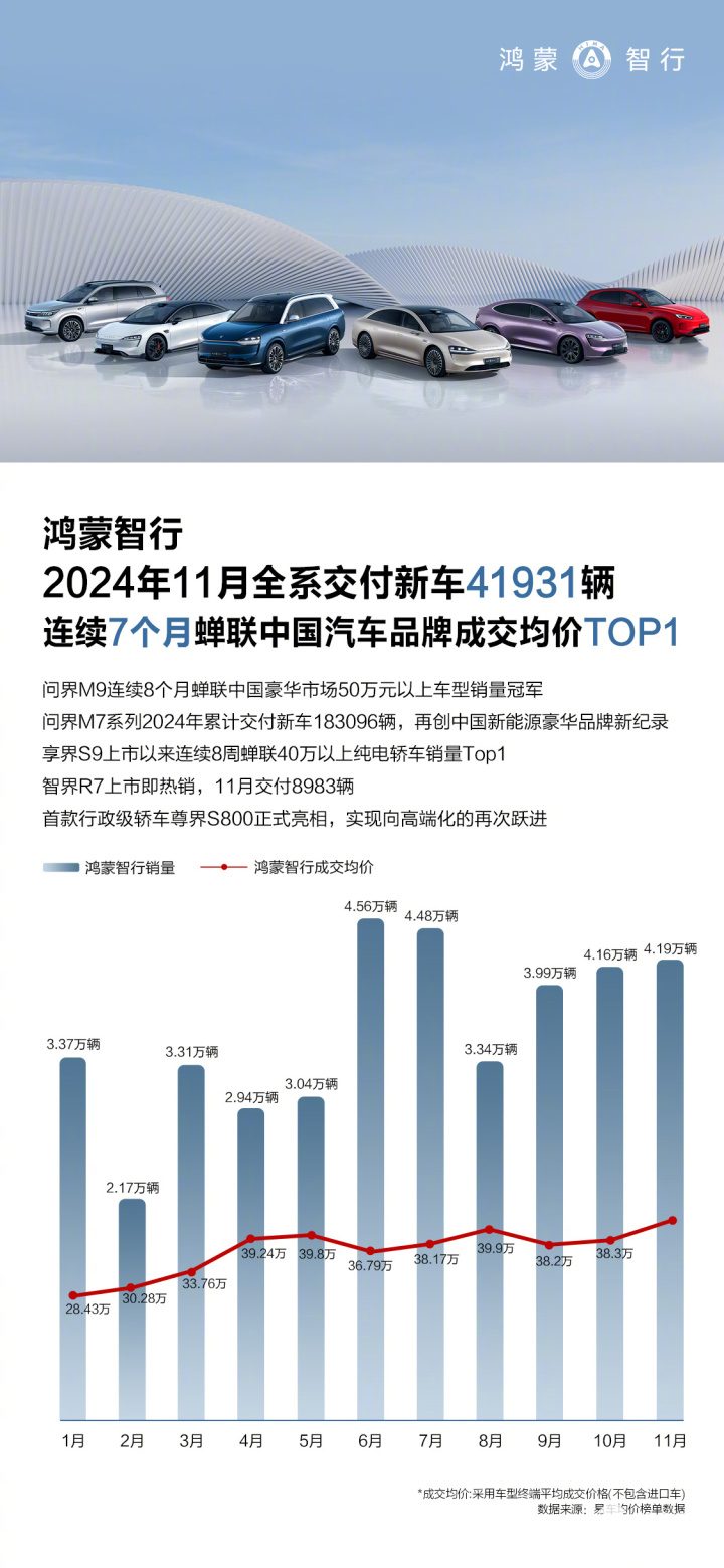 学习理想、超越理想？这家车企11月销量竟然超过4万辆  第6张