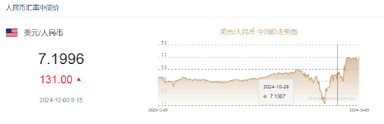 人民币兑美元中间价报7.1996元，下调131点  第2张