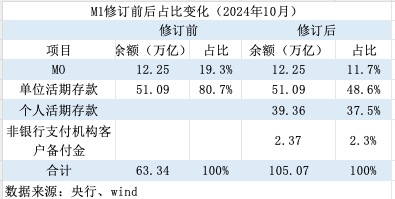 M1统计口径新纳入两项目：增速提升，仍将是经济、股市的前瞻性指标  第2张