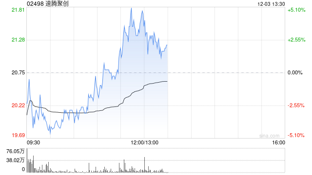 速腾聚创现涨超3% 机器人产品有望带动毛利率向上突破