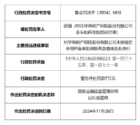 华海财险被罚60万元：因未按照规定使用经备案的保险条款费率 报送的相关报告文件与实际不一致  第3张