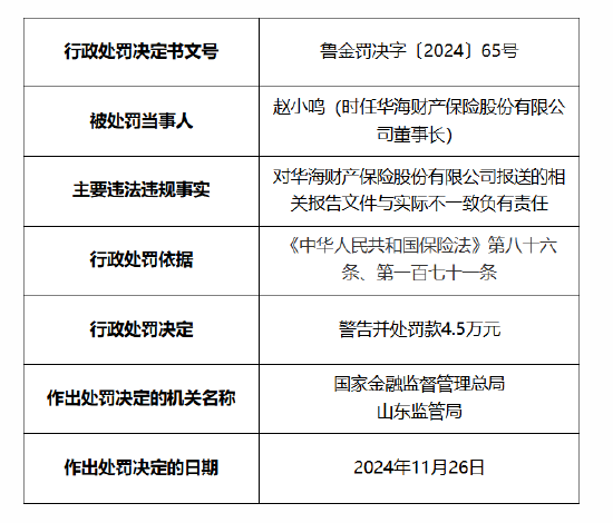 华海财险被罚60万元：因未按照规定使用经备案的保险条款费率 报送的相关报告文件与实际不一致  第4张