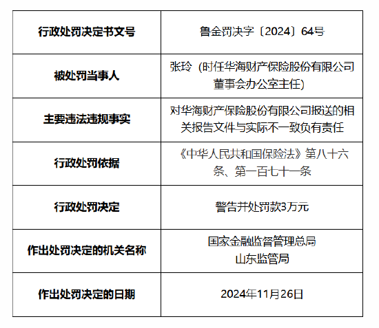 华海财险被罚60万元：因未按照规定使用经备案的保险条款费率 报送的相关报告文件与实际不一致  第5张