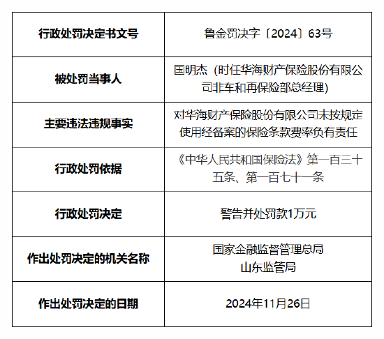 华海财险被罚60万元：因未按照规定使用经备案的保险条款费率 报送的相关报告文件与实际不一致  第6张