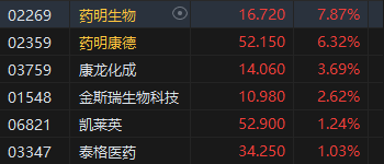 收评：港股恒指涨1% 科指涨0.27%医药股集体活跃  第4张