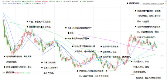 【白糖年报】底部确认后的更多可能  第3张