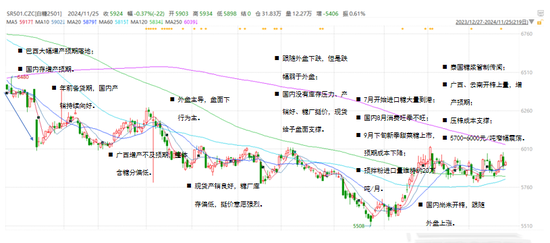 【白糖年报】底部确认后的更多可能  第4张