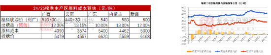 【白糖年报】底部确认后的更多可能  第20张