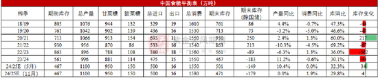 【白糖年报】底部确认后的更多可能  第26张