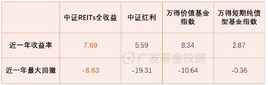 一文读懂REITs | 当“房东”吃分红，可能是低利率时代的一个重要配置方向  第8张