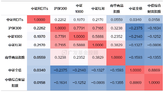 一文读懂REITs | 当“房东”吃分红，可能是低利率时代的一个重要配置方向  第9张