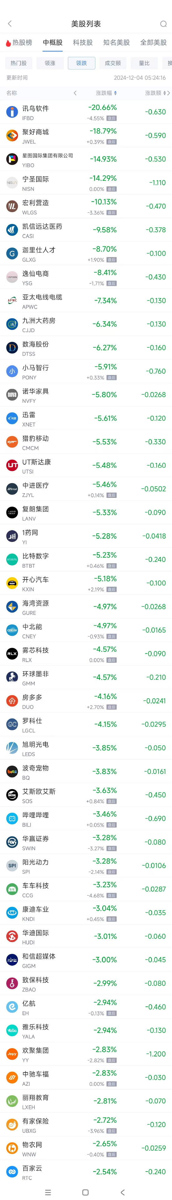 周二热门中概股涨跌不一 新东方涨6.5%，小马智行跌5.9%  第2张