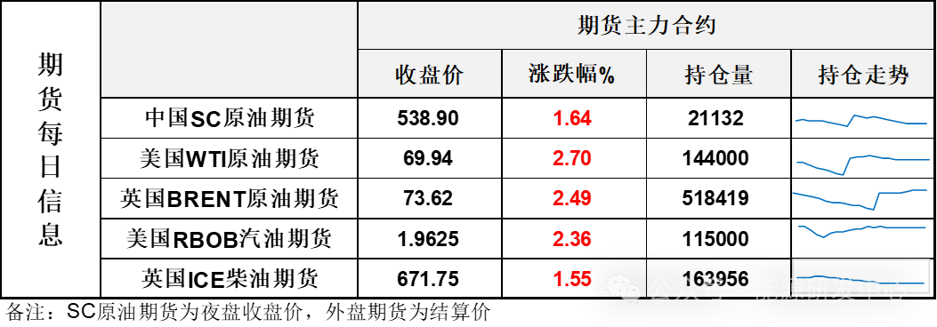 油价长阳大涨，市场开始计价会议达成减产延期的乐观预期  第3张