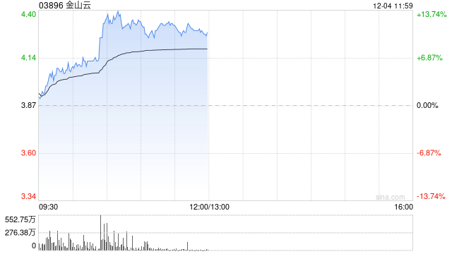 金山云早盘续涨逾7% 绩后累计涨幅超65%