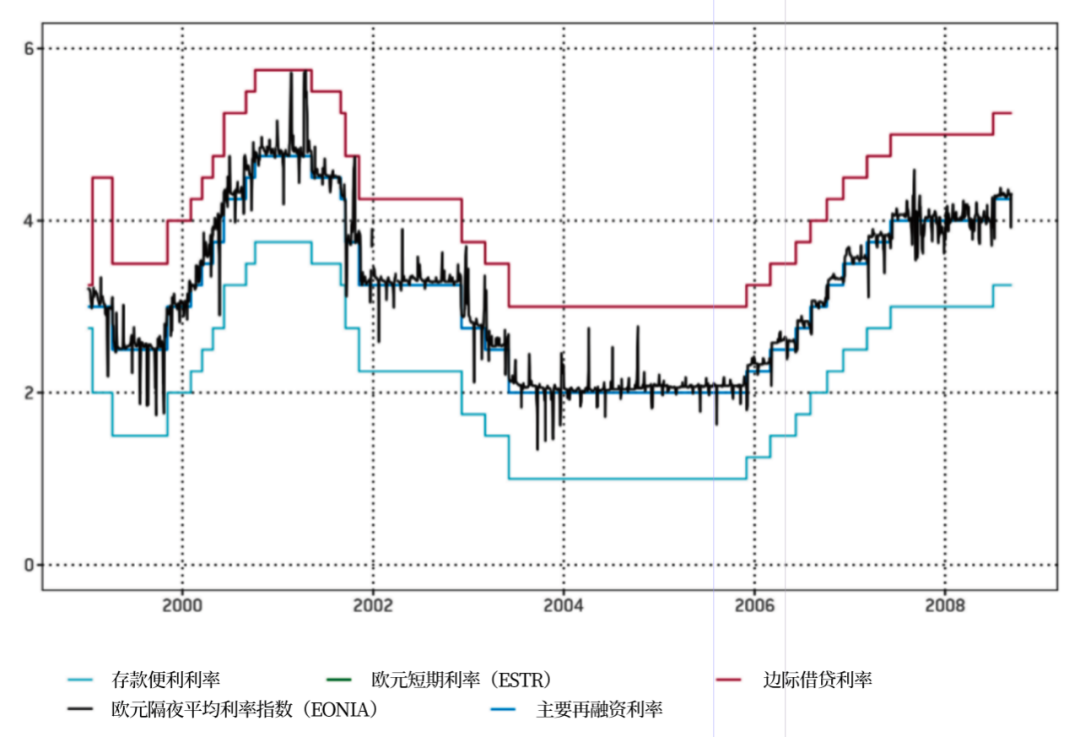 欧央行货币政策操作框架的演变及未决问题  第2张