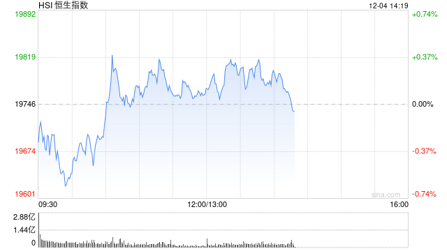 午评：港股恒指涨0.08% 恒生科指涨0.17%石油、煤炭股涨幅居前  第2张