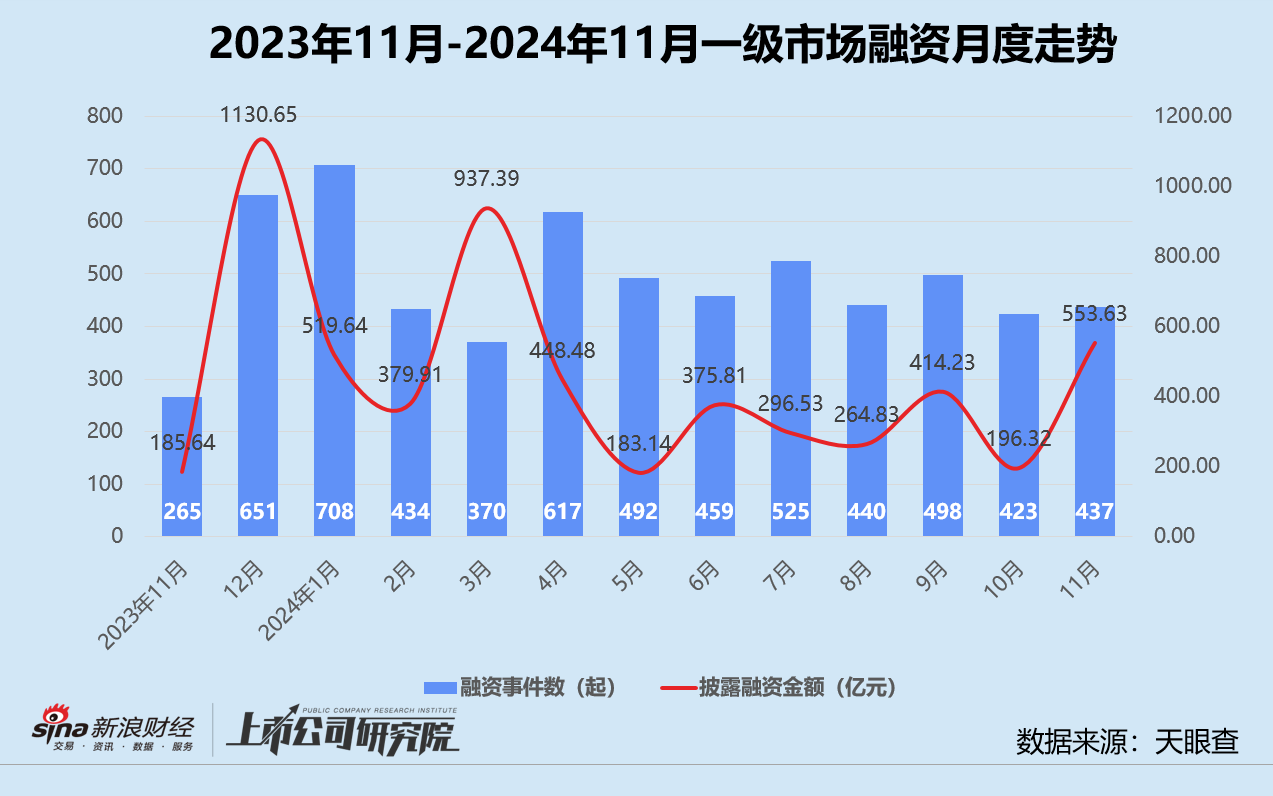 创投月报 | 11月融资额同环比激增：北电集成单笔超额融资近200亿 智谱AI设15亿大模型生态基金