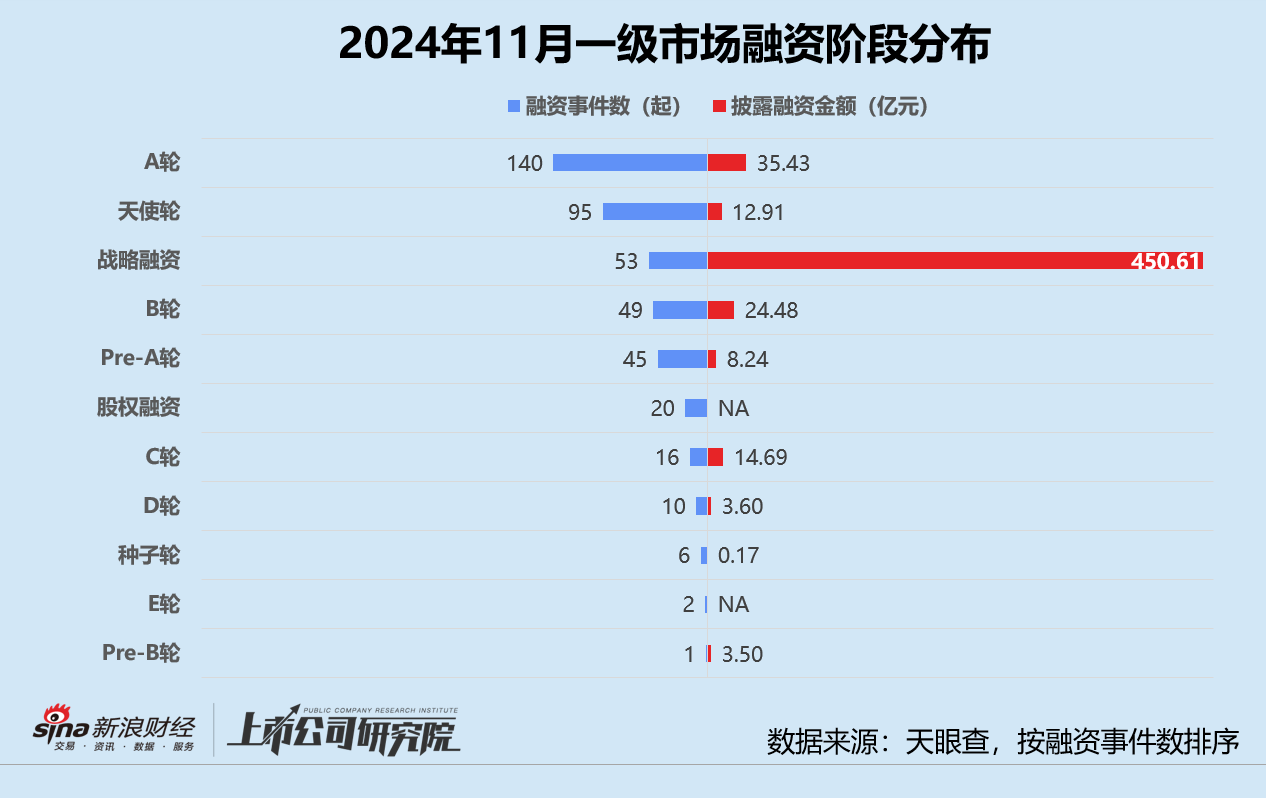 创投月报 | 11月融资额同环比激增：北电集成单笔超额融资近200亿 智谱AI设15亿大模型生态基金  第2张