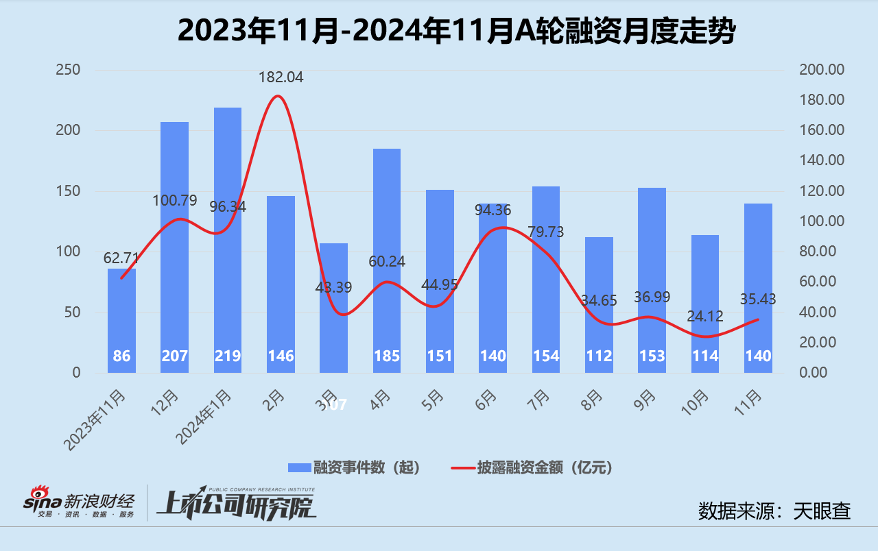 创投月报 | 11月融资额同环比激增：北电集成单笔超额融资近200亿 智谱AI设15亿大模型生态基金  第3张