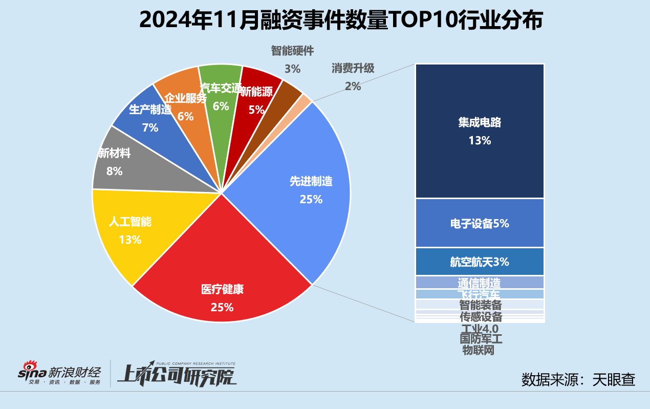 创投月报 | 11月融资额同环比激增：北电集成单笔超额融资近200亿 智谱AI设15亿大模型生态基金  第4张