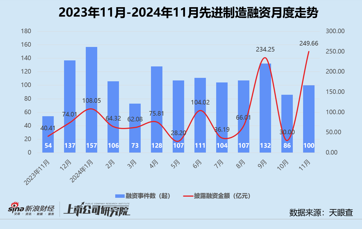 创投月报 | 11月融资额同环比激增：北电集成单笔超额融资近200亿 智谱AI设15亿大模型生态基金  第5张