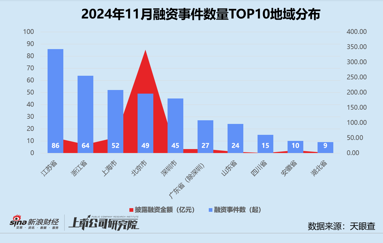 创投月报 | 11月融资额同环比激增：北电集成单笔超额融资近200亿 智谱AI设15亿大模型生态基金  第6张