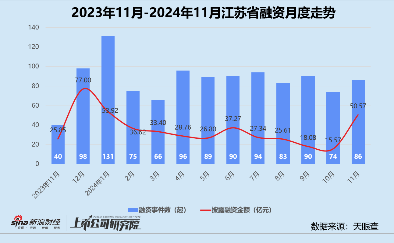 创投月报 | 11月融资额同环比激增：北电集成单笔超额融资近200亿 智谱AI设15亿大模型生态基金  第7张