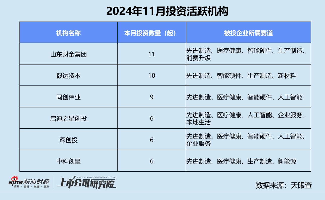 创投月报 | 11月融资额同环比激增：北电集成单笔超额融资近200亿 智谱AI设15亿大模型生态基金  第8张