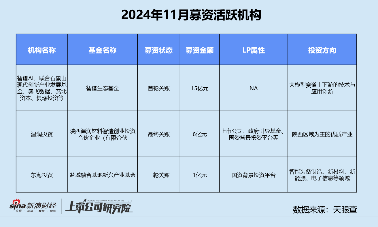 创投月报 | 11月融资额同环比激增：北电集成单笔超额融资近200亿 智谱AI设15亿大模型生态基金  第9张