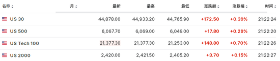 美国11月ADP新增就业14.6万人，创4个月来最低  第4张