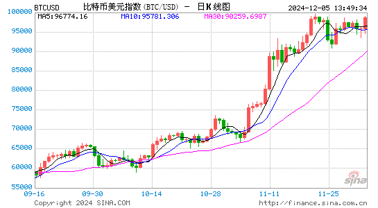 见证历史：比特币首破10万美元，下一站去哪？  第1张