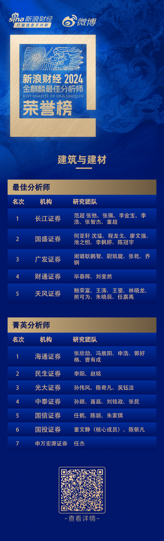 第六届新浪财经金麒麟建筑与建材行业最佳分析师：第一名长江证券范超研究团队  第1张