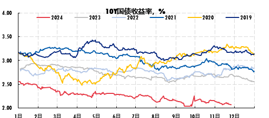 广发现丨一文读懂年底债市的“日历效应”  第1张