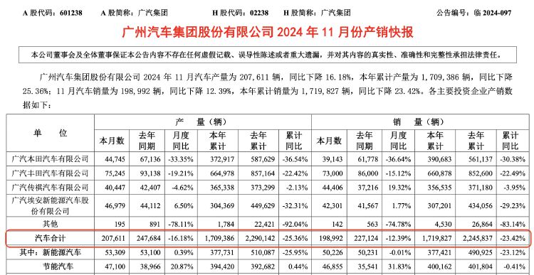 广汽集团销量难回温 控股股东溢价近9倍接盘亏损资产 能否破局净利走低困境？  第3张