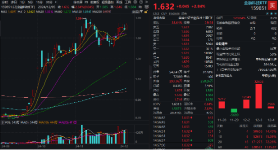 牛市双旗手发力，A股成功收涨！AI应用爆火，金融科技ETF（159851）涨近3%，首只创业板人工智能ETF即将上市  第2张