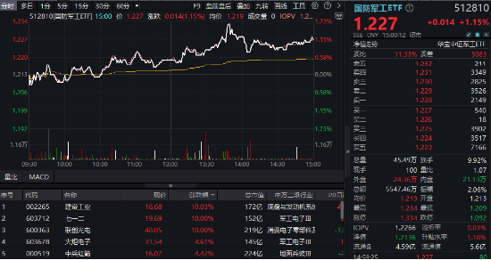 牛市双旗手发力，A股成功收涨！AI应用爆火，金融科技ETF（159851）涨近3%，首只创业板人工智能ETF即将上市  第9张