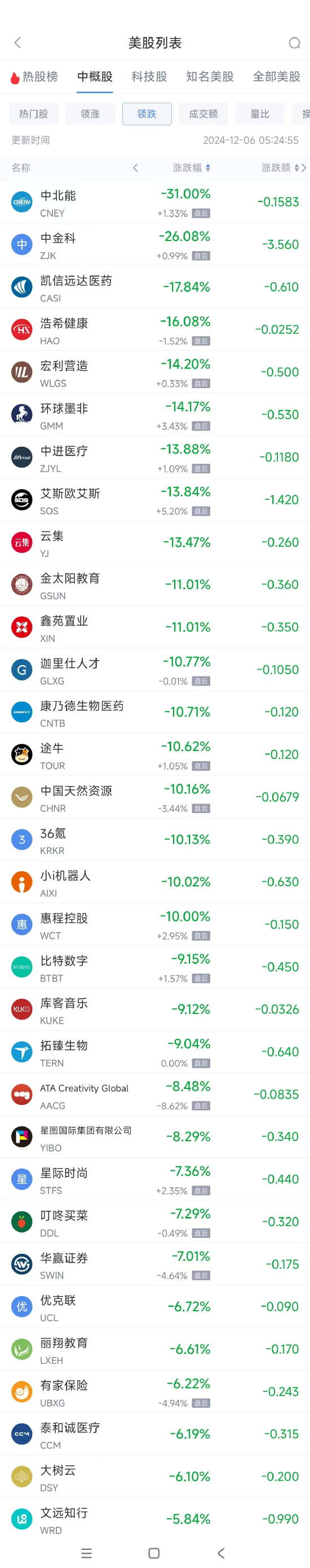 周四热门中概股涨跌不一 小马智行涨5.4%，文远知行跌5.8%  第2张