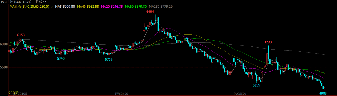 跌破5000元/吨！这一品种创四年来新低  第3张