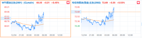 OPEC+增产计划推迟至明年4月！国际油价短线走低  第2张