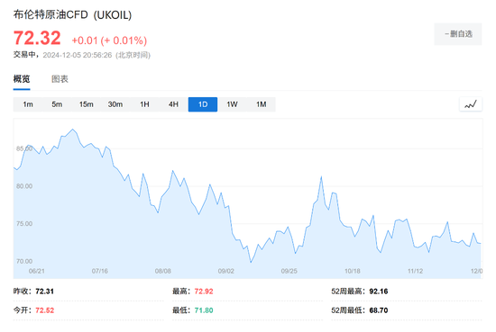 OPEC+增产计划推迟至明年4月！国际油价短线走低  第3张