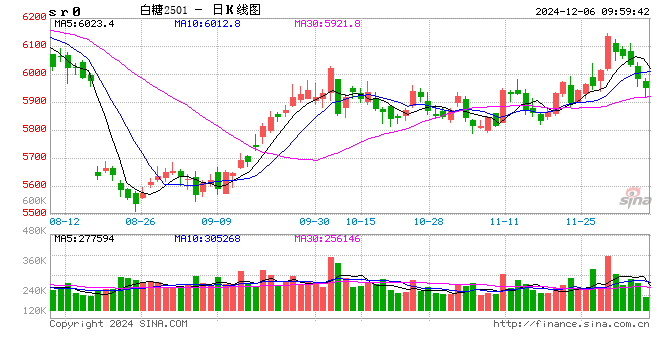 光大期货：12月6日软商品日报  第2张