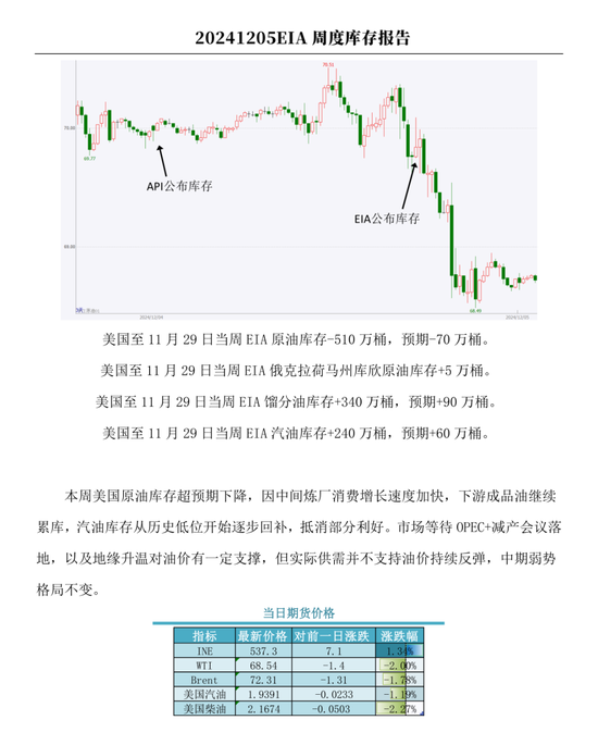 【周度关注】原油：EIA周度库存报告  第3张