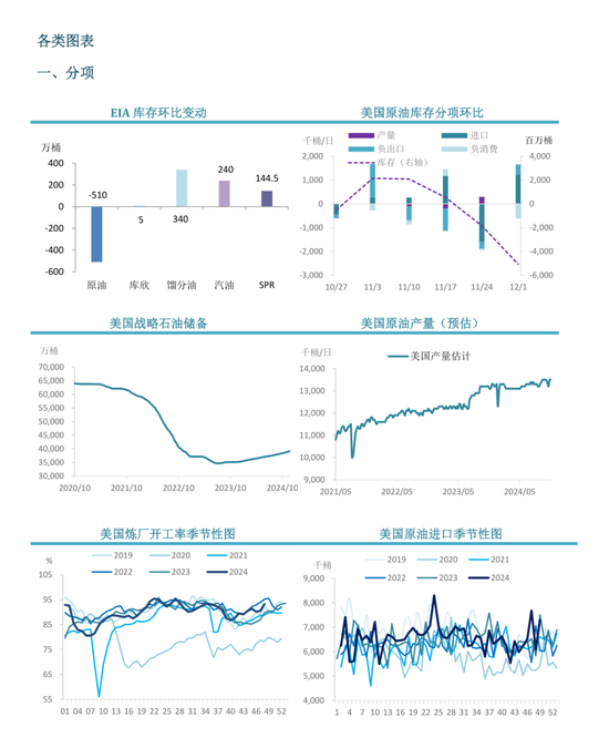 【周度关注】原油：EIA周度库存报告  第4张