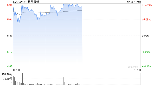 低价股近期持续活跃 利欧股份16个交易日累计涨超170%