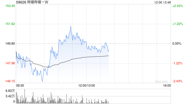 哔哩哔哩-W12月5日斥资约300万美元回购15.51万股